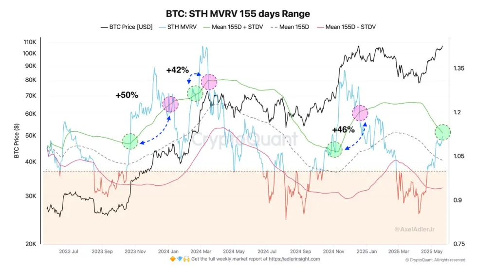 Bitcoin STH MVRV 155 days Range | Source: Axel Adler on X